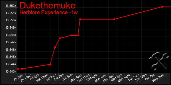 Last 7 Days Graph of Dukethemuke