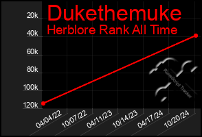 Total Graph of Dukethemuke