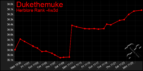 Last 31 Days Graph of Dukethemuke