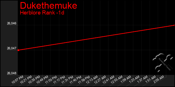 Last 24 Hours Graph of Dukethemuke