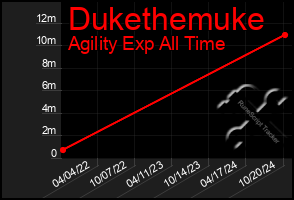 Total Graph of Dukethemuke