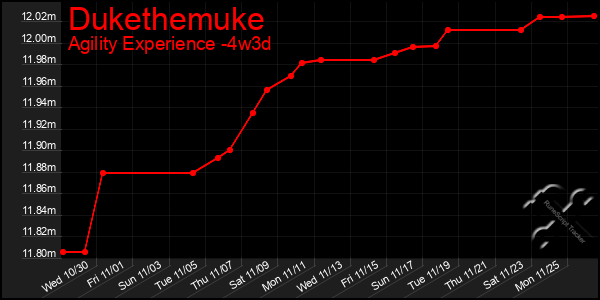 Last 31 Days Graph of Dukethemuke