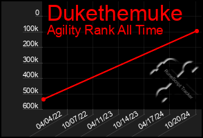 Total Graph of Dukethemuke