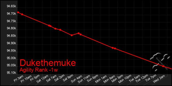 Last 7 Days Graph of Dukethemuke