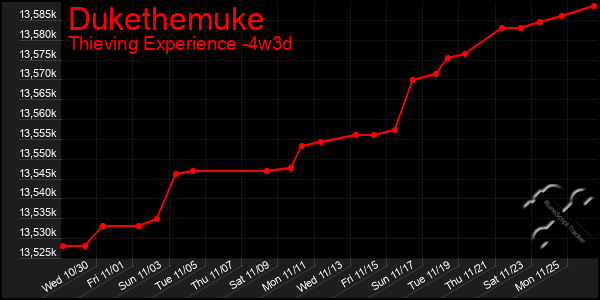 Last 31 Days Graph of Dukethemuke