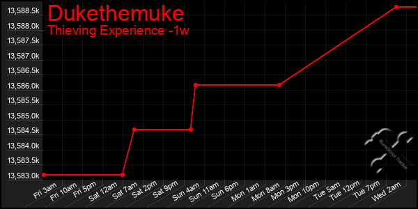 Last 7 Days Graph of Dukethemuke