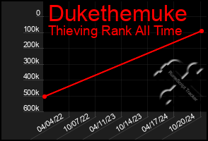 Total Graph of Dukethemuke