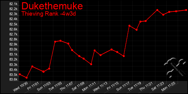 Last 31 Days Graph of Dukethemuke