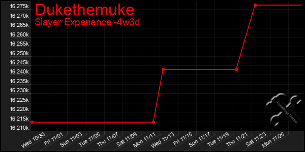 Last 31 Days Graph of Dukethemuke