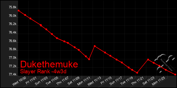 Last 31 Days Graph of Dukethemuke