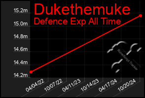 Total Graph of Dukethemuke