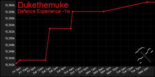 Last 7 Days Graph of Dukethemuke