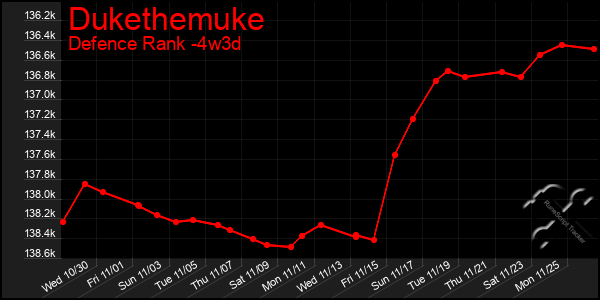 Last 31 Days Graph of Dukethemuke