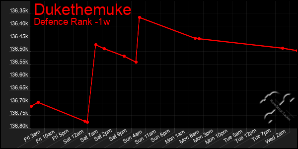 Last 7 Days Graph of Dukethemuke