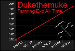 Total Graph of Dukethemuke