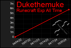 Total Graph of Dukethemuke