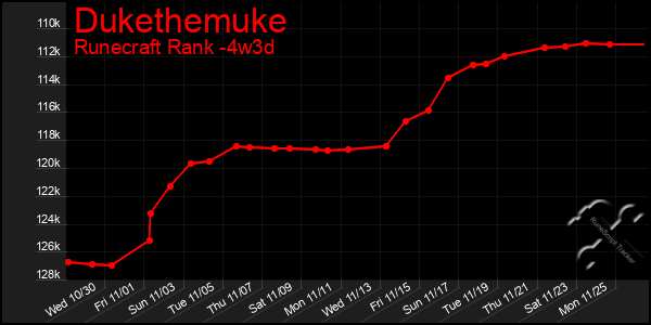 Last 31 Days Graph of Dukethemuke