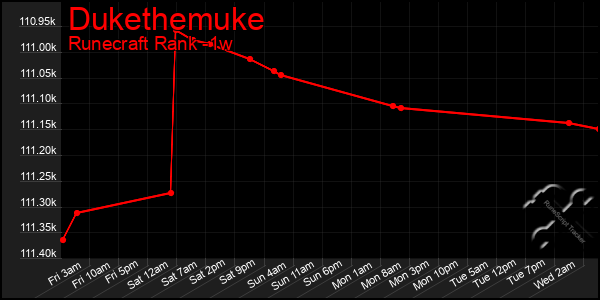 Last 7 Days Graph of Dukethemuke