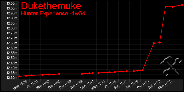 Last 31 Days Graph of Dukethemuke