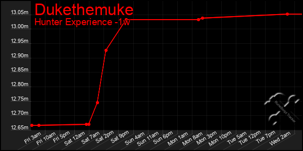 Last 7 Days Graph of Dukethemuke