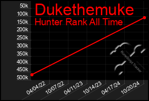 Total Graph of Dukethemuke