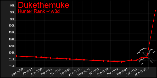 Last 31 Days Graph of Dukethemuke