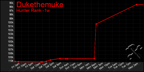 Last 7 Days Graph of Dukethemuke