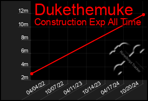 Total Graph of Dukethemuke