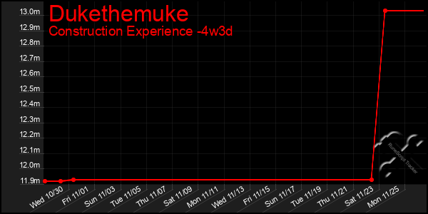 Last 31 Days Graph of Dukethemuke