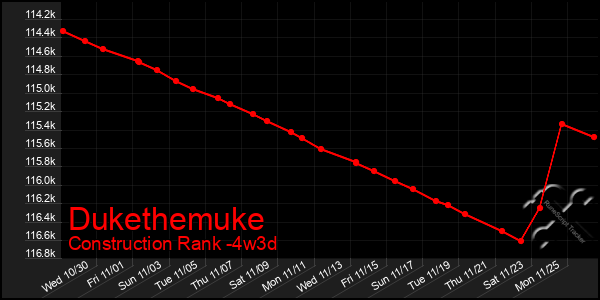 Last 31 Days Graph of Dukethemuke