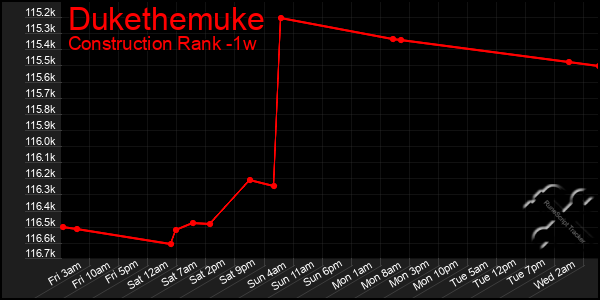 Last 7 Days Graph of Dukethemuke