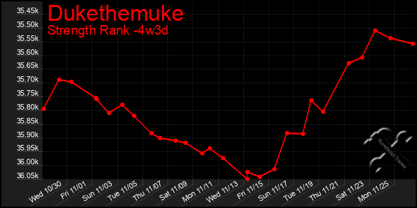 Last 31 Days Graph of Dukethemuke