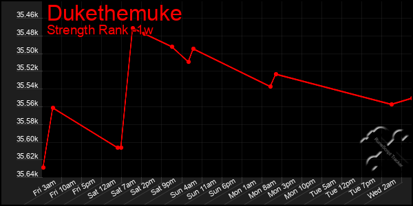 Last 7 Days Graph of Dukethemuke