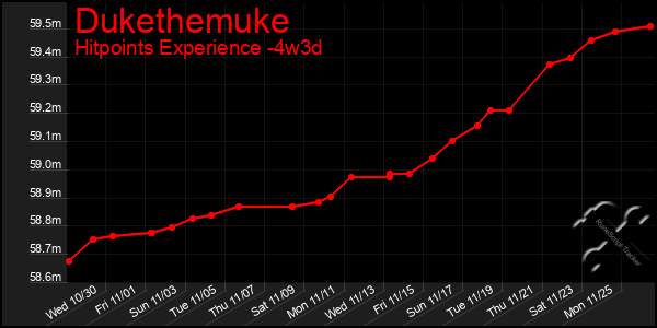 Last 31 Days Graph of Dukethemuke