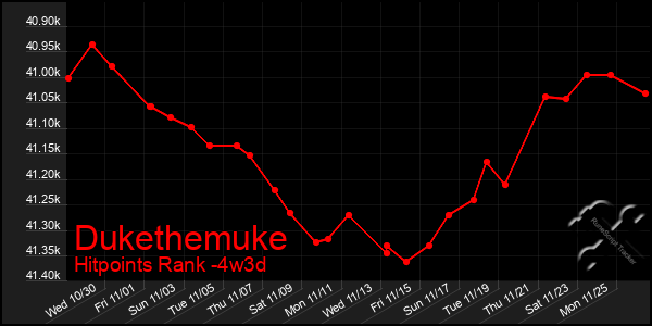 Last 31 Days Graph of Dukethemuke