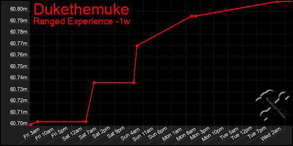 Last 7 Days Graph of Dukethemuke