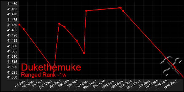 Last 7 Days Graph of Dukethemuke