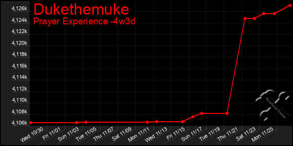 Last 31 Days Graph of Dukethemuke