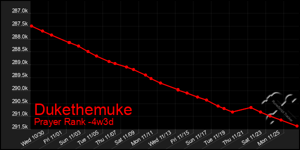 Last 31 Days Graph of Dukethemuke