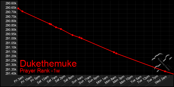 Last 7 Days Graph of Dukethemuke