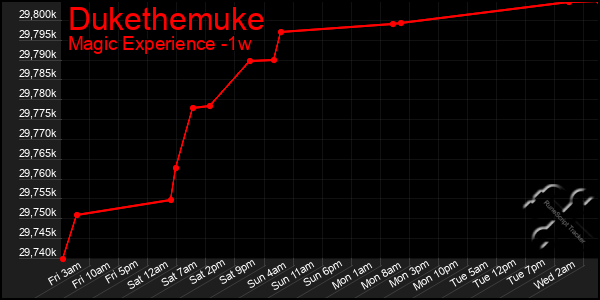 Last 7 Days Graph of Dukethemuke