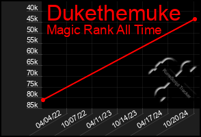 Total Graph of Dukethemuke