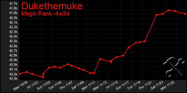 Last 31 Days Graph of Dukethemuke