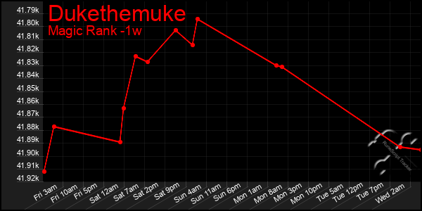 Last 7 Days Graph of Dukethemuke