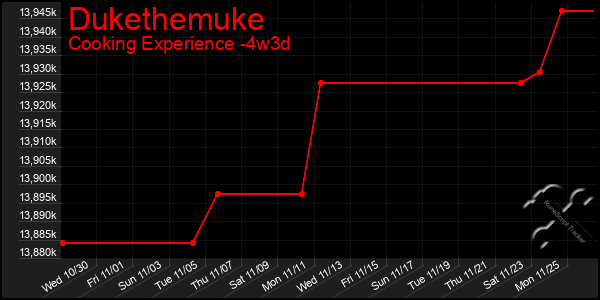 Last 31 Days Graph of Dukethemuke