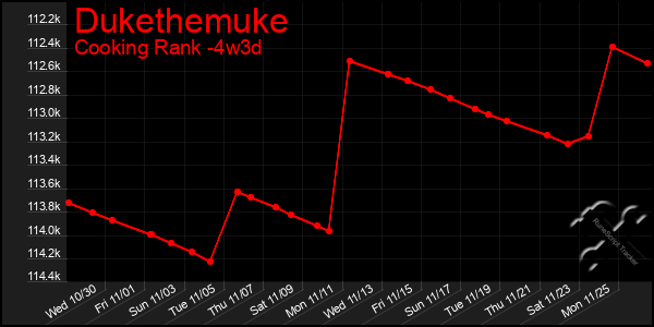 Last 31 Days Graph of Dukethemuke