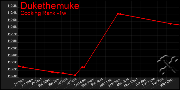 Last 7 Days Graph of Dukethemuke