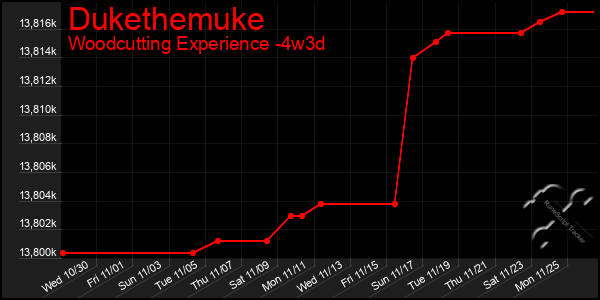 Last 31 Days Graph of Dukethemuke