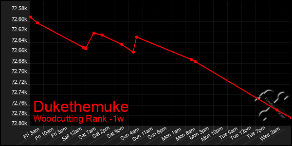 Last 7 Days Graph of Dukethemuke