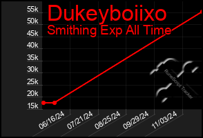 Total Graph of Dukeyboiixo